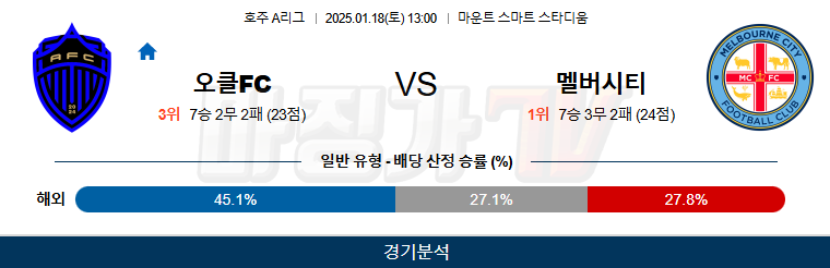 1월 18일 호주 1부 오클랜드 FC 멜버른 시티 FC 아시아축구분석 무료중계 스포츠분석